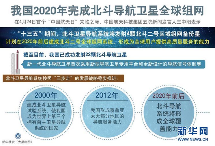 图表：我国2020年完成北斗导航卫星全球组网。（新华社发 大巢制图）