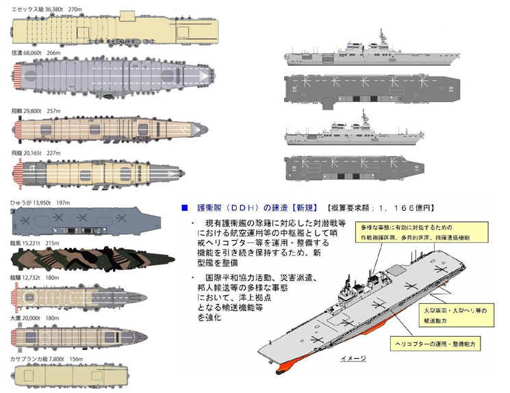 资料图：日本海上自卫队”日向“级直升机驱逐舰（16DDH）（左侧中间）与”出云“级直升机驱逐舰（22DDH）（右上）同二战时期旧日本海军及美国海军建造的航母吨位对比。