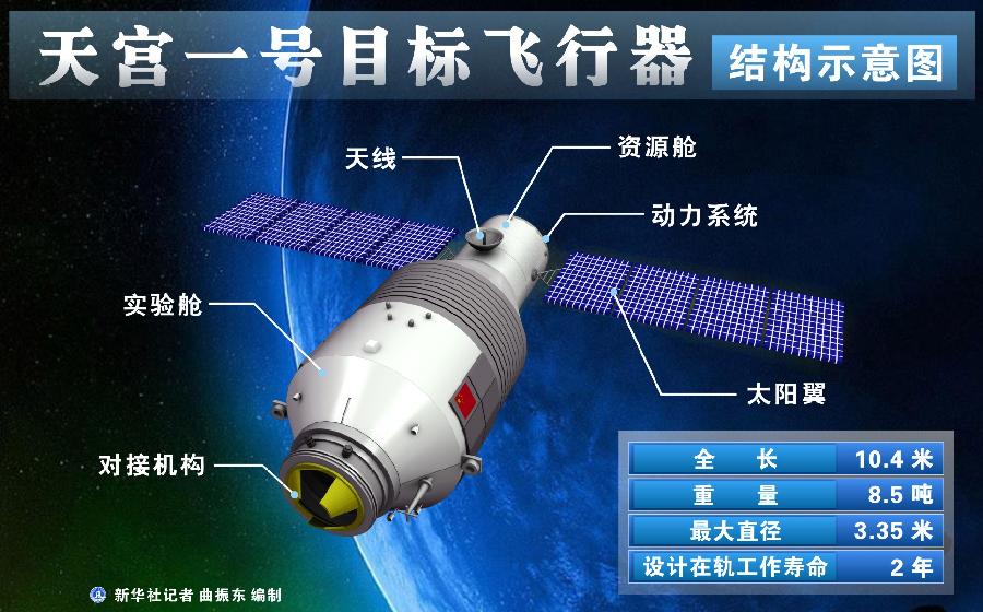 图表：天宫一号目标飞行器结构示意图。（新华社记者 曲振东 编制）天宫一号于2011年9月29日21时16分03秒在酒泉卫星发射中心发射，飞行器全长10.4米，最大直径3.35米，由实验舱和资源舱构成。它的发射标志着中国迈入中国航天“三步走”战略的第二步第二阶段。2011年11月3日、2012年6月18日、2013年6月13日，天宫一号分别与神舟八号、九号、十号载人飞船成功对接。2016年3月16日，天宫一号正式终止数据服务，全面完成了其历史使命。