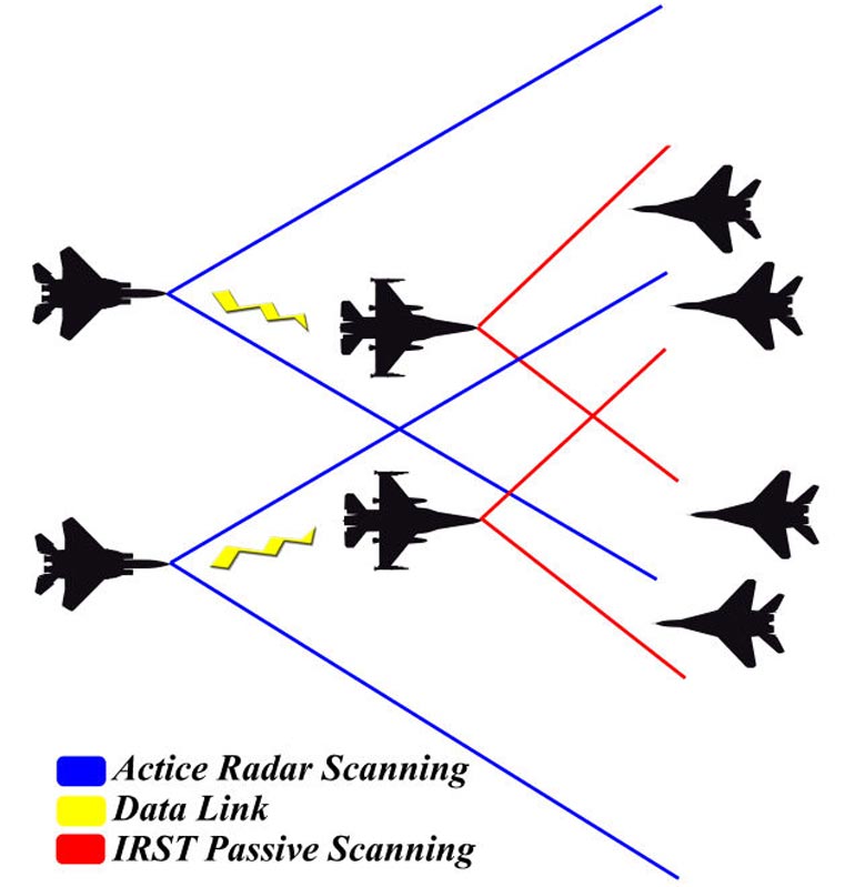 资料与：图为主被动探测与数据链工作模式示意图。其中蓝线代表雷达主动扫描；黄线代表数据链路；橙线代表红外搜索跟踪系统被动扫描。