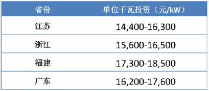 沿海省市单位千瓦投资.jpg