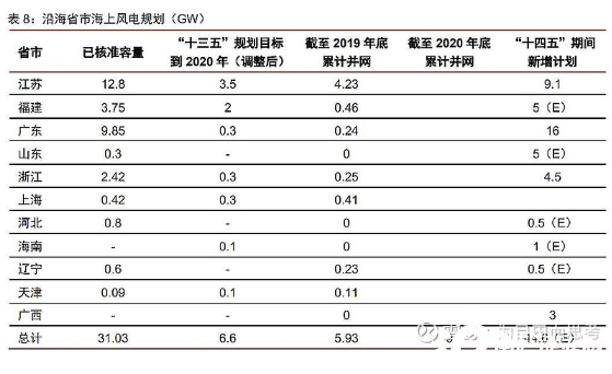 中国各地区海上风电规划分析